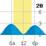 New Suffolk tide chart for Wednesday, December 20, 2023