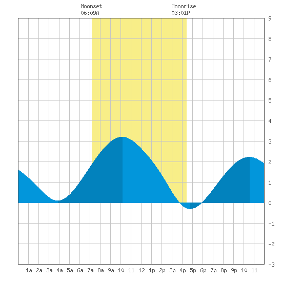 New Suffolk tide chart for Monday, December 25, 2023