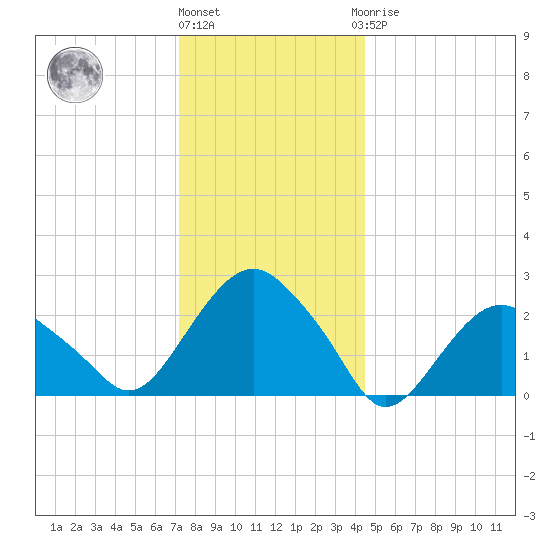 New Suffolk tide chart for Tuesday, December 26, 2023