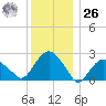 New Suffolk tide chart for Tuesday, December 26, 2023