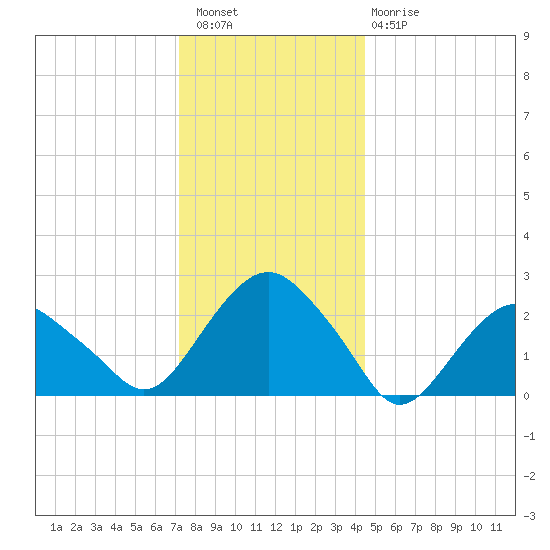 New Suffolk tide chart for Wednesday, December 27, 2023