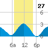New Suffolk tide chart for Wednesday, December 27, 2023
