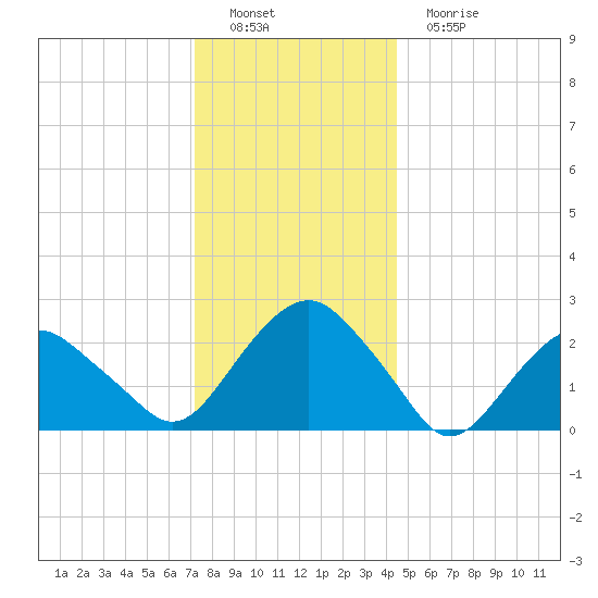 New Suffolk tide chart for Thursday, December 28, 2023