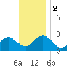 New Suffolk tide chart for Saturday, December 2, 2023