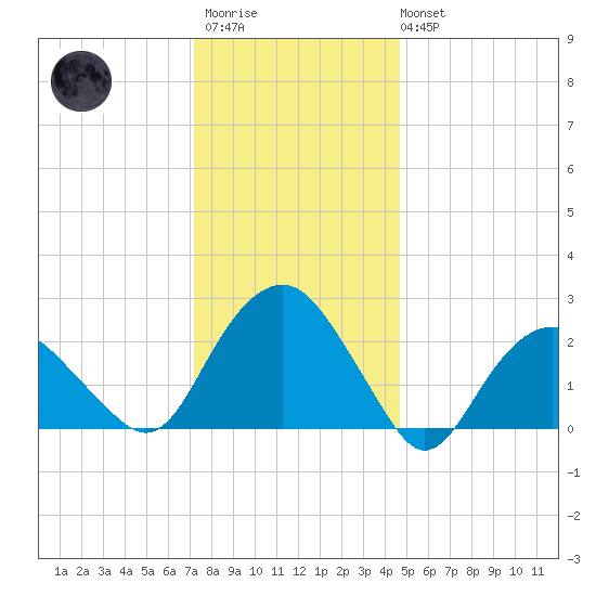 New Suffolk tide chart for Thursday, January 11, 2024