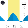 New Suffolk tide chart for Thursday, January 11, 2024