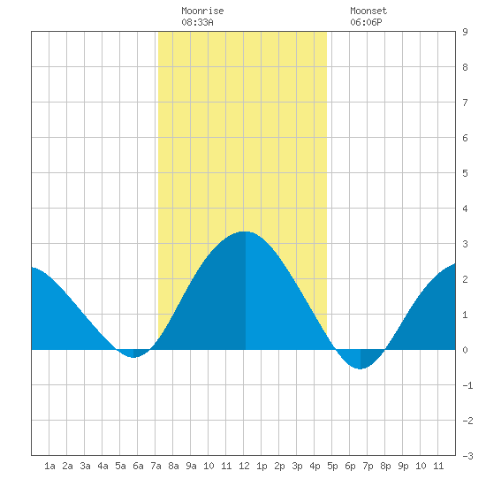 New Suffolk tide chart for Friday, January 12, 2024