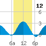 New Suffolk tide chart for Friday, January 12, 2024