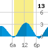 New Suffolk tide chart for Saturday, January 13, 2024