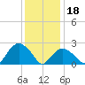 New Suffolk tide chart for Thursday, January 18, 2024