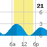 New Suffolk tide chart for Sunday, January 21, 2024