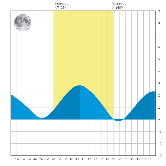 New Suffolk tide chart for Thursday, January 25, 2024
