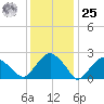 New Suffolk tide chart for Thursday, January 25, 2024
