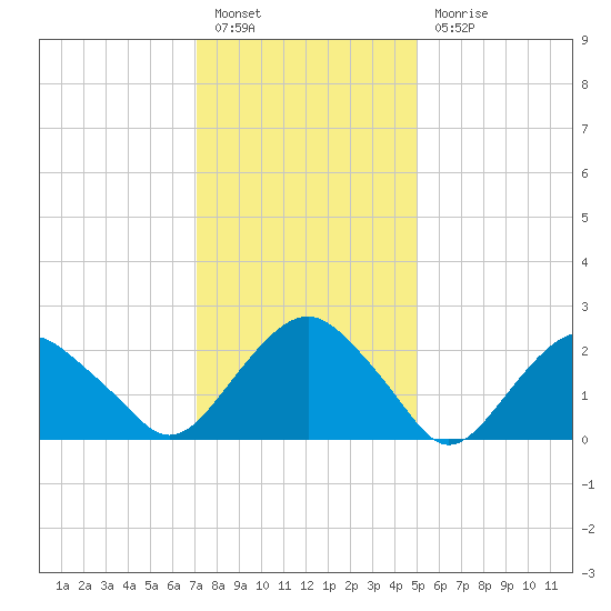 New Suffolk tide chart for Friday, January 26, 2024