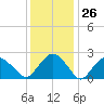 New Suffolk tide chart for Friday, January 26, 2024