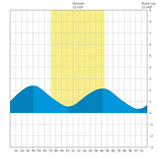 New Suffolk tide chart for Tuesday, January 2, 2024