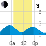 New Suffolk tide chart for Wednesday, January 3, 2024