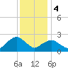 New Suffolk tide chart for Thursday, January 4, 2024