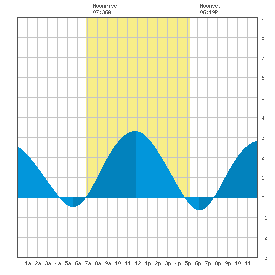 New Suffolk tide chart for Saturday, February 10, 2024