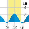New Suffolk tide chart for Saturday, February 10, 2024