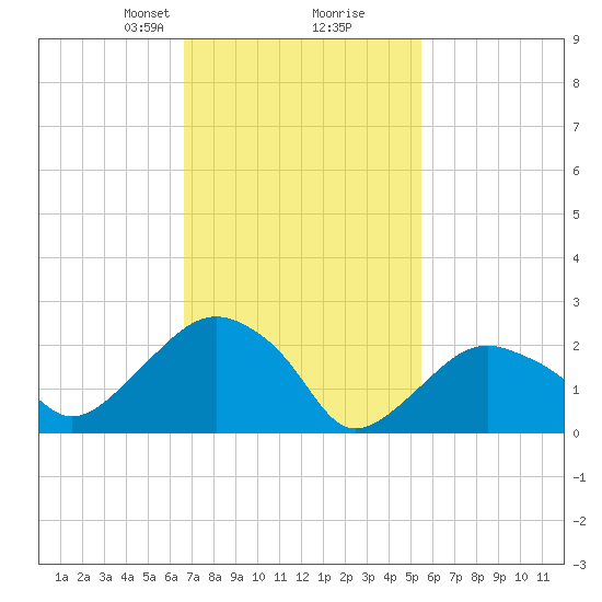New Suffolk tide chart for Monday, February 19, 2024
