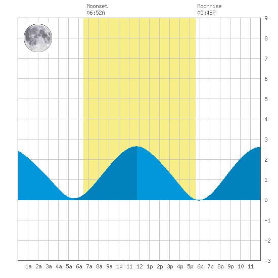 New Suffolk tide chart for Saturday, February 24, 2024