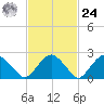 New Suffolk tide chart for Saturday, February 24, 2024