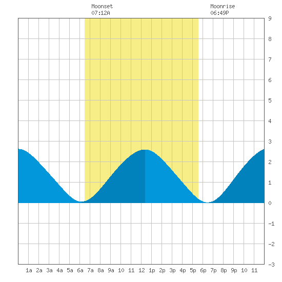 New Suffolk tide chart for Sunday, February 25, 2024