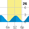 New Suffolk tide chart for Monday, February 26, 2024