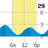 New Suffolk tide chart for Thursday, February 29, 2024