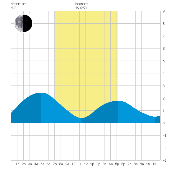 New Suffolk tide chart for Friday, February 2, 2024