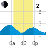 New Suffolk tide chart for Friday, February 2, 2024