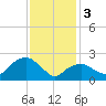New Suffolk tide chart for Saturday, February 3, 2024