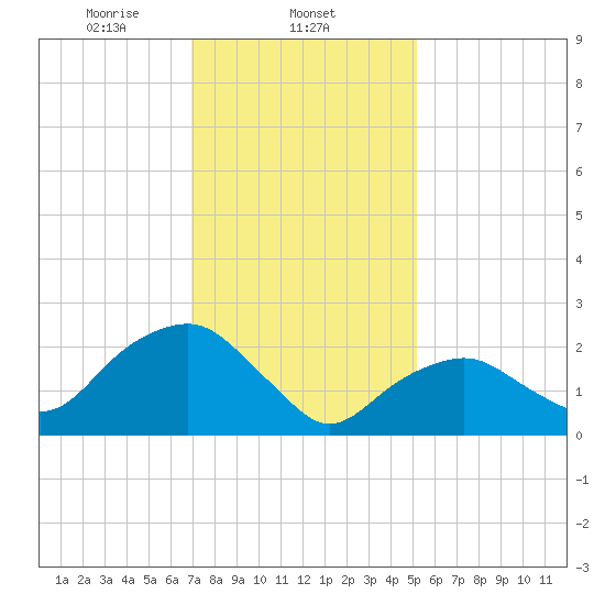 New Suffolk tide chart for Sunday, February 4, 2024
