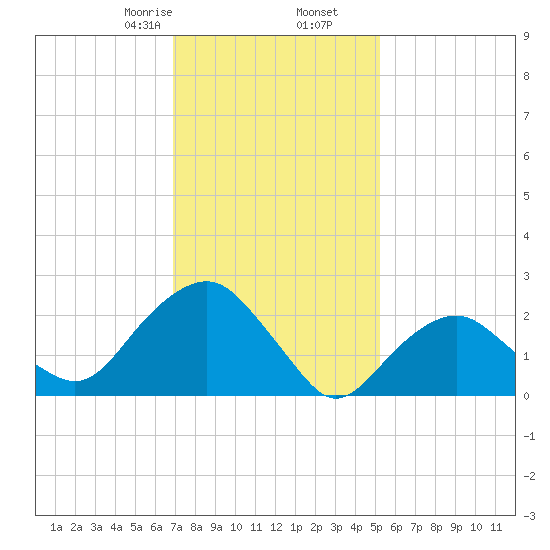 New Suffolk tide chart for Tuesday, February 6, 2024