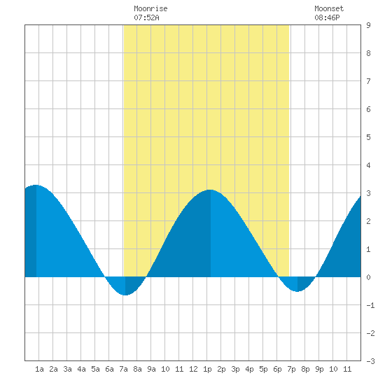 New Suffolk tide chart for Monday, March 11, 2024
