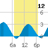 New Suffolk tide chart for Tuesday, March 12, 2024