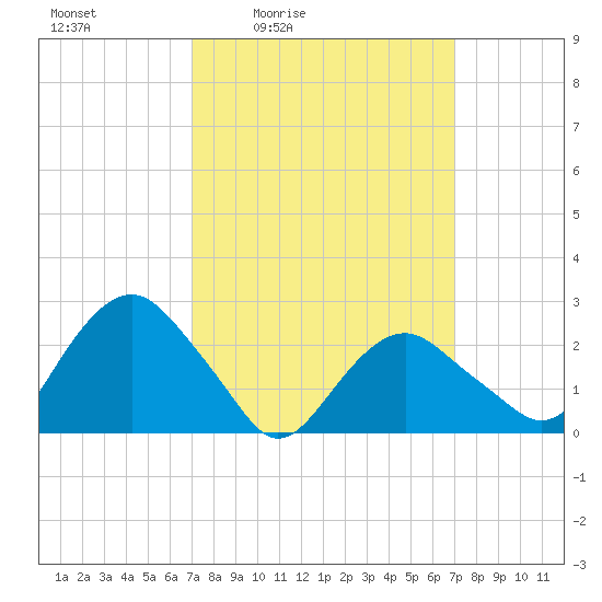 New Suffolk tide chart for Friday, March 15, 2024
