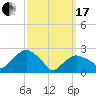 New Suffolk tide chart for Sunday, March 17, 2024