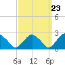 New Suffolk tide chart for Saturday, March 23, 2024