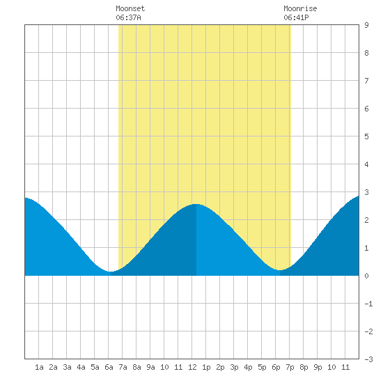 New Suffolk tide chart for Sunday, March 24, 2024