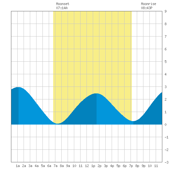 New Suffolk tide chart for Tuesday, March 26, 2024