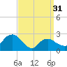 New Suffolk tide chart for Sunday, March 31, 2024