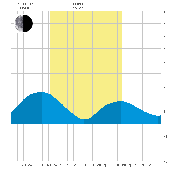 New Suffolk tide chart for Sunday, March 3, 2024