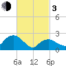 New Suffolk tide chart for Sunday, March 3, 2024