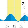 New Suffolk tide chart for Thursday, March 7, 2024