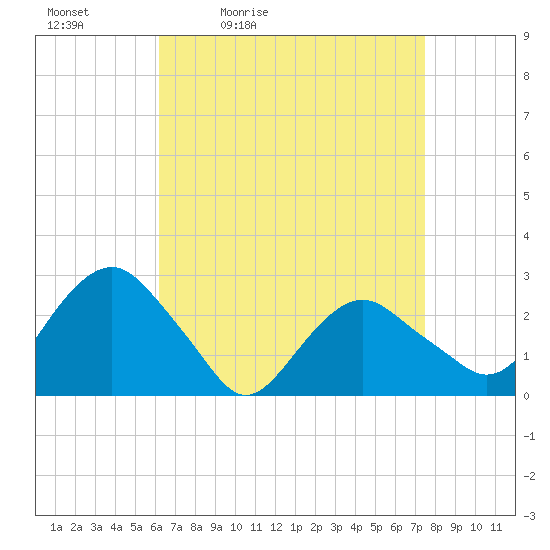 New Suffolk tide chart for Saturday, April 13, 2024