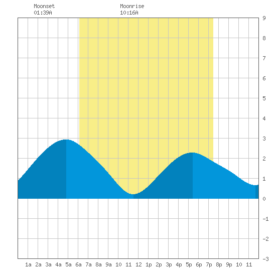 New Suffolk tide chart for Sunday, April 14, 2024