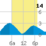 New Suffolk tide chart for Sunday, April 14, 2024