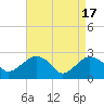 New Suffolk tide chart for Wednesday, April 17, 2024